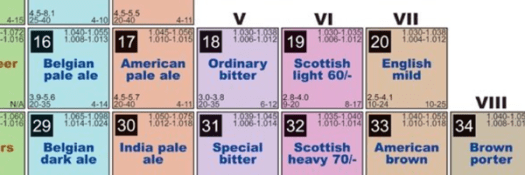 Periodic table of beer styles (detail)